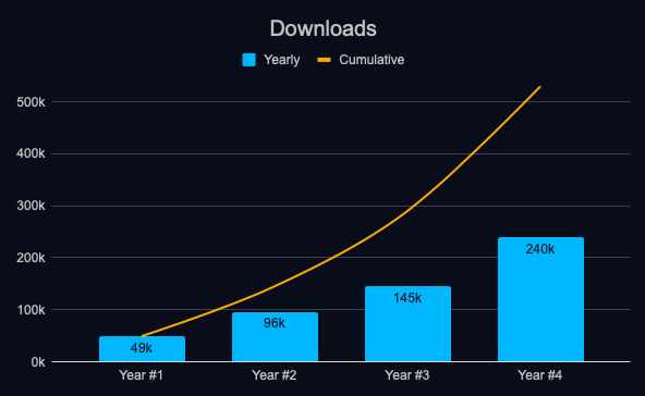 Downloads over the years