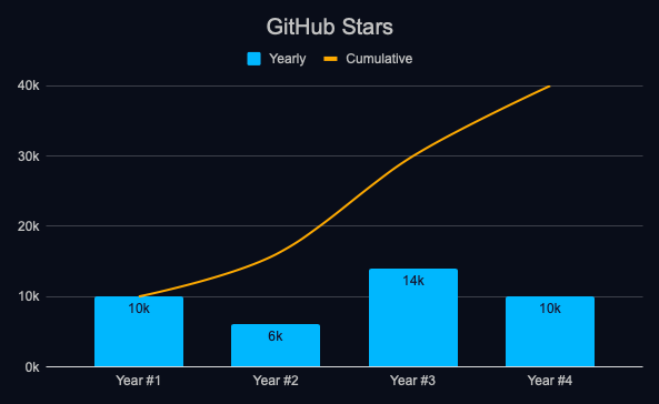 GitHub Stars over the years